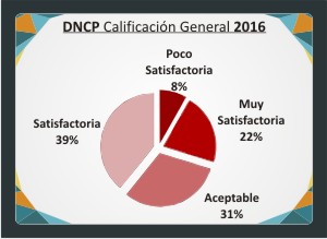 Imagen de la noticia: Encuesta sobre la gestión de la DNCP arroja resultados positivos