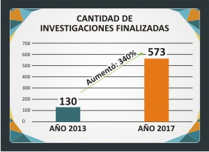 Imagen de la noticia: DNCP investigó 573 casos sospechosos de corrupción en el 2017.